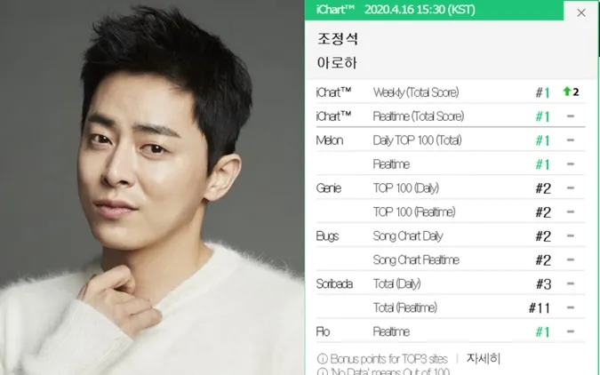 Jo Jung Suk profile: Hành trình sự nghiệp và cuộc hôn nhân đáng ngưỡng mộ 13